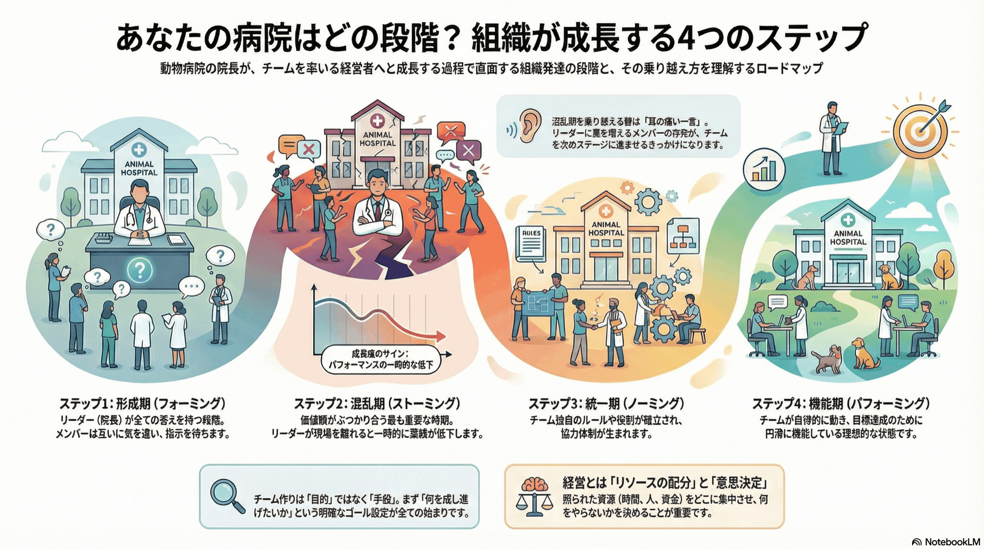 第6回「臨床と経営の掛け算。孤独な院長を卒業するための組織論」のまとめ図解